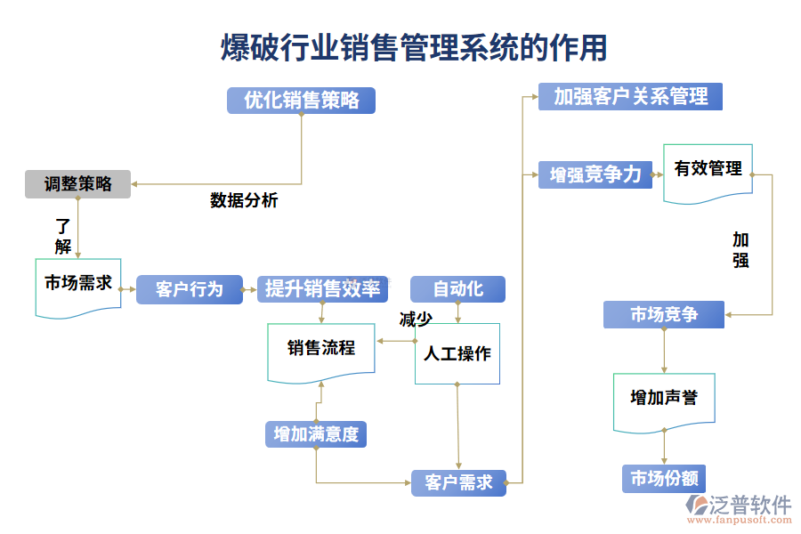 爆破行業(yè)銷售管理系統(tǒng)的作用