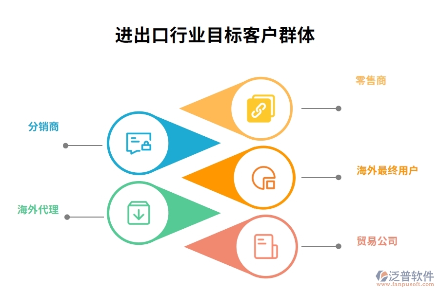 進出口行業(yè)目標(biāo)客戶群體