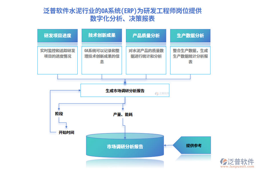 泛普軟件水泥行業(yè)的OA系統(tǒng)(ERP)為研發(fā)工程師崗位提供數(shù)字化分析、決策報(bào)表