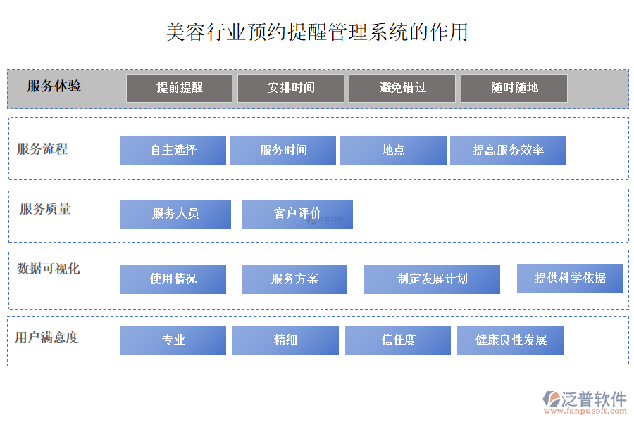 美容行業(yè)預(yù)約提醒管理系統(tǒng)的作用