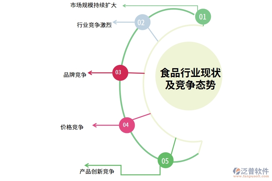 食品行業(yè)現(xiàn)狀及競爭態(tài)勢