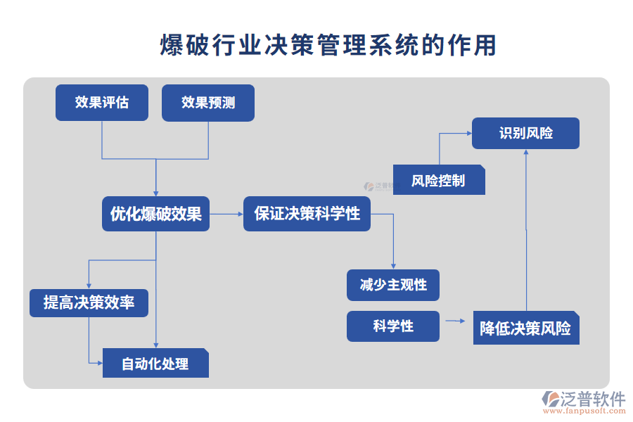 爆破行業(yè)爆破決策管理系統(tǒng)的作用