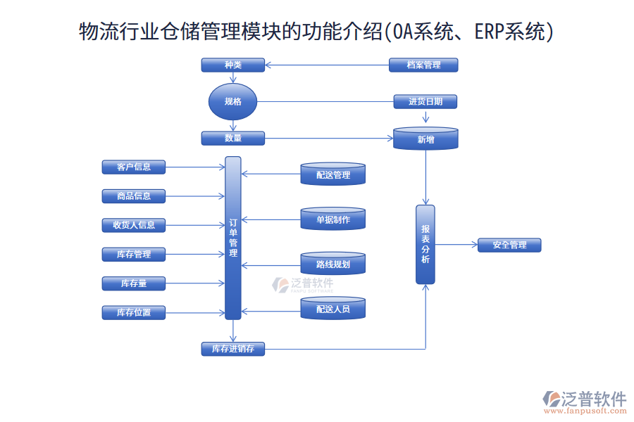 物流行業(yè)倉儲管理模塊的功能介紹(OA系統(tǒng)、<a href=http://52tianma.cn/fanpuerp/ target=_blank class=infotextkey><a href=http://52tianma.cn/fanpuerp/ target=_blank class=infotextkey>erp系統(tǒng)</a></a>)