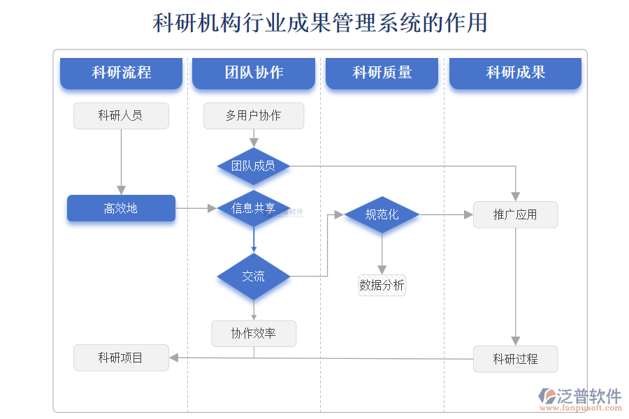 科研機構(gòu)行業(yè)成果管理系統(tǒng)的作用