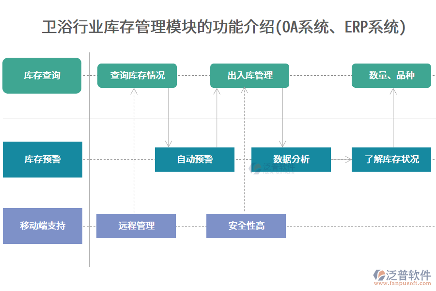 衛(wèi)浴行業(yè)庫(kù)存管理模塊的功能介紹(<a href=http://52tianma.cn/oa/ target=_blank class=infotextkey>OA系統(tǒng)</a>、<a href=http://52tianma.cn/fanpuerp/ target=_blank class=infotextkey><a href=http://52tianma.cn/fanpuerp/ target=_blank class=infotextkey>erp系統(tǒng)</a></a>)