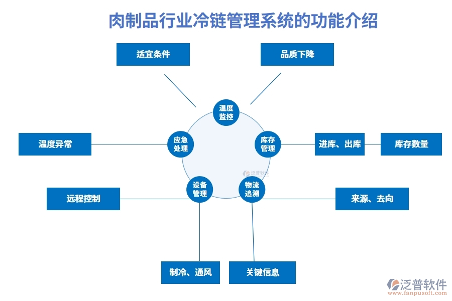 肉制品行業(yè)冷鏈管理系統(tǒng)的功能介紹