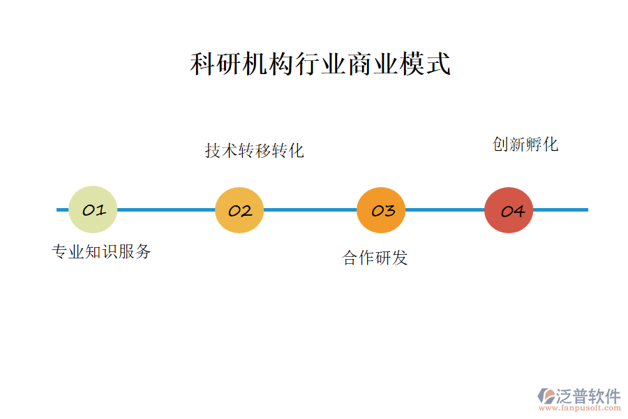 科研機(jī)構(gòu)行業(yè)商業(yè)模式