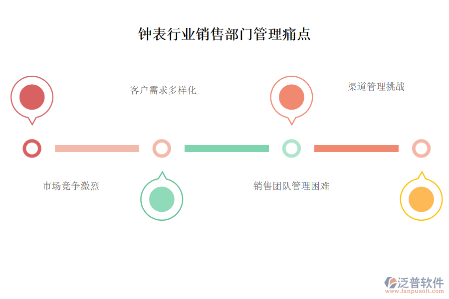 鐘表行業(yè)銷售部門(mén)管理痛點(diǎn)