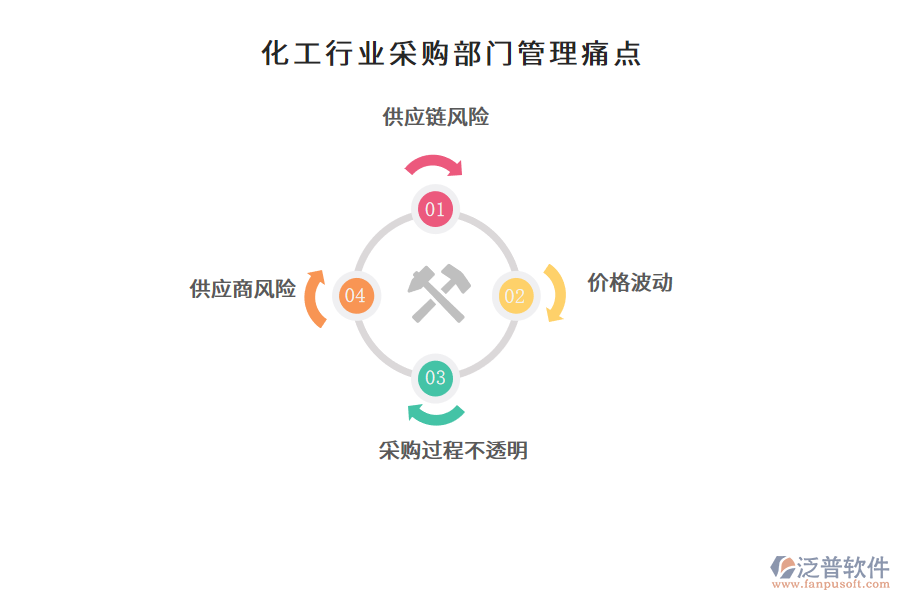 化工行業(yè)采購部門管理痛點(diǎn)