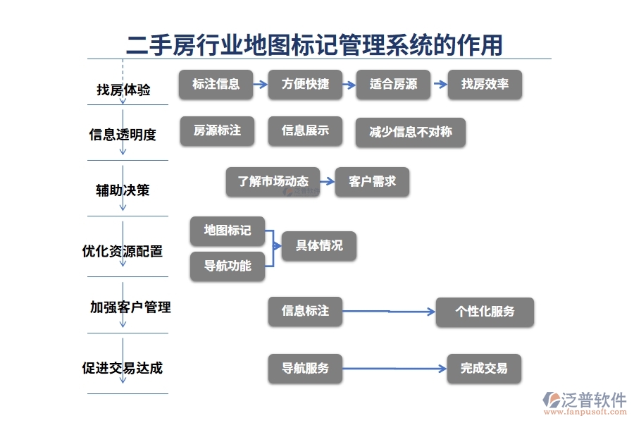 二手房行業(yè)地圖標記管理系統(tǒng)的作用