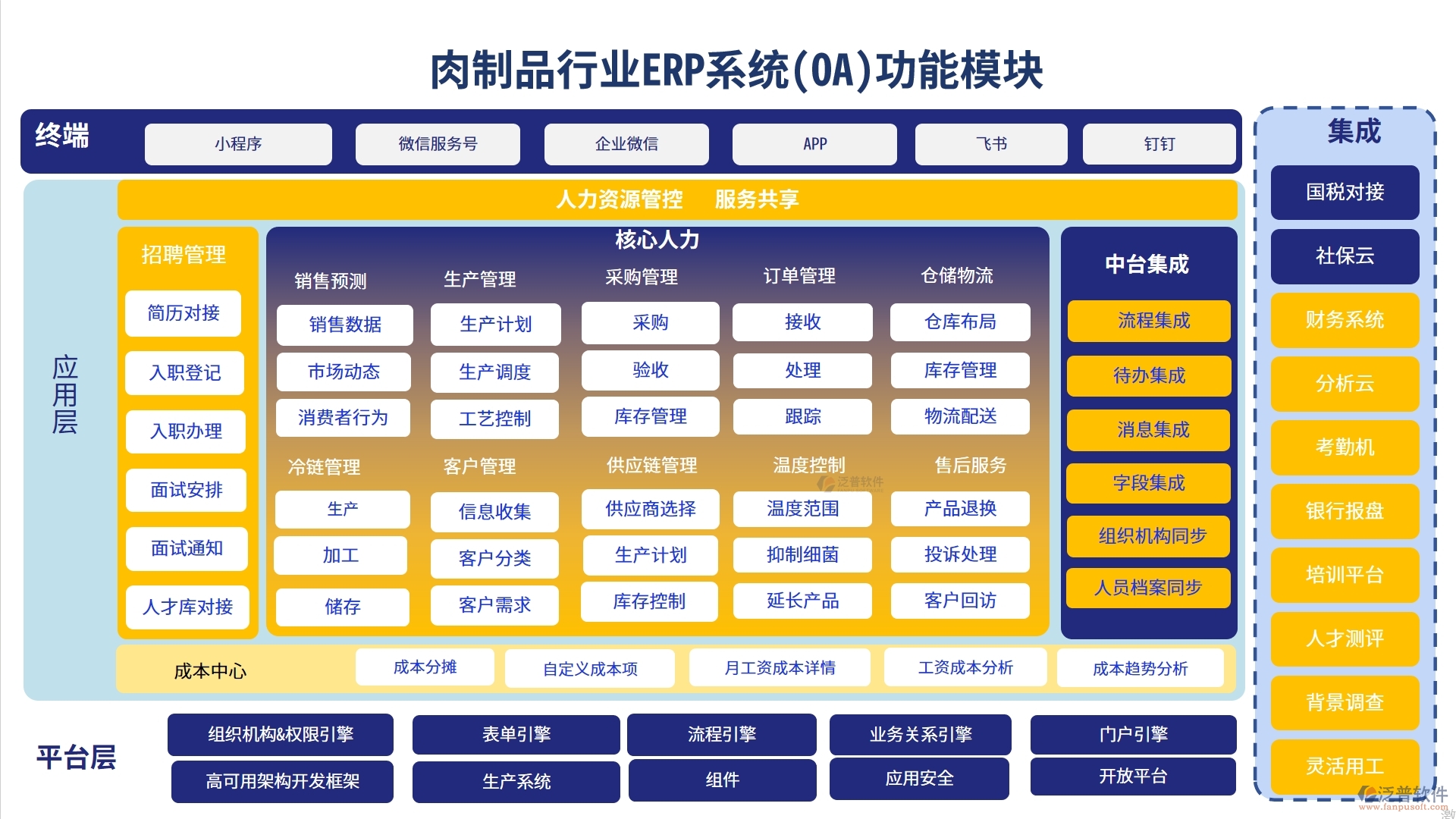 肉制品行業(yè)ERP系統(tǒng)(OA)功能模塊