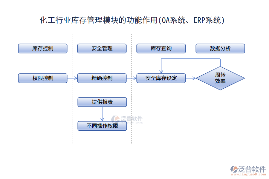 化工行業(yè)庫存管理模塊的功能作用(OA系統(tǒng)、ERP系統(tǒng))