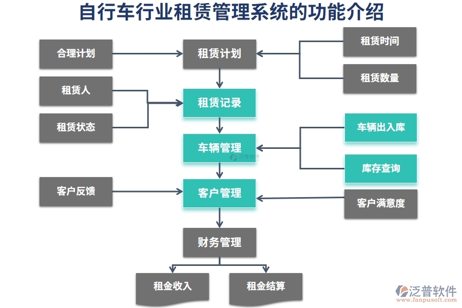 自行車行業(yè)租賃管理系統的功能介紹