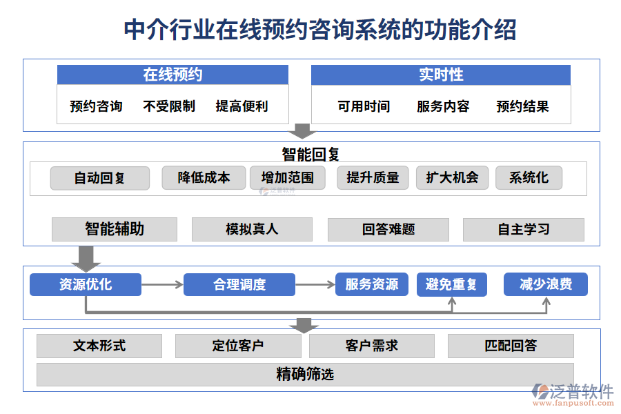 中介行業(yè)在線預(yù)約咨詢系統(tǒng)的功能介紹