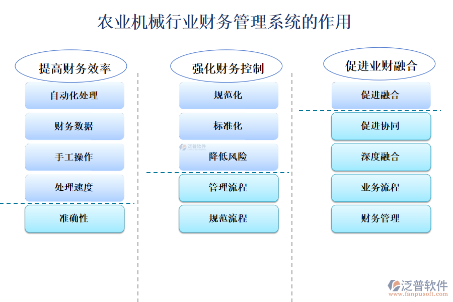 二、農(nóng)業(yè)機械行業(yè)財務(wù)管理系統(tǒng)的作用 