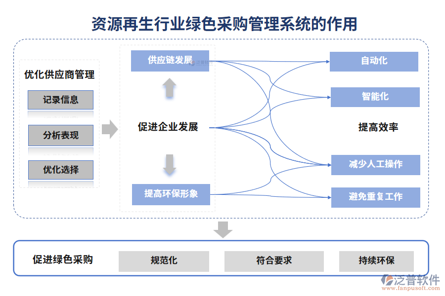 資源再生行業(yè)綠色采購管理系統(tǒng)的作用