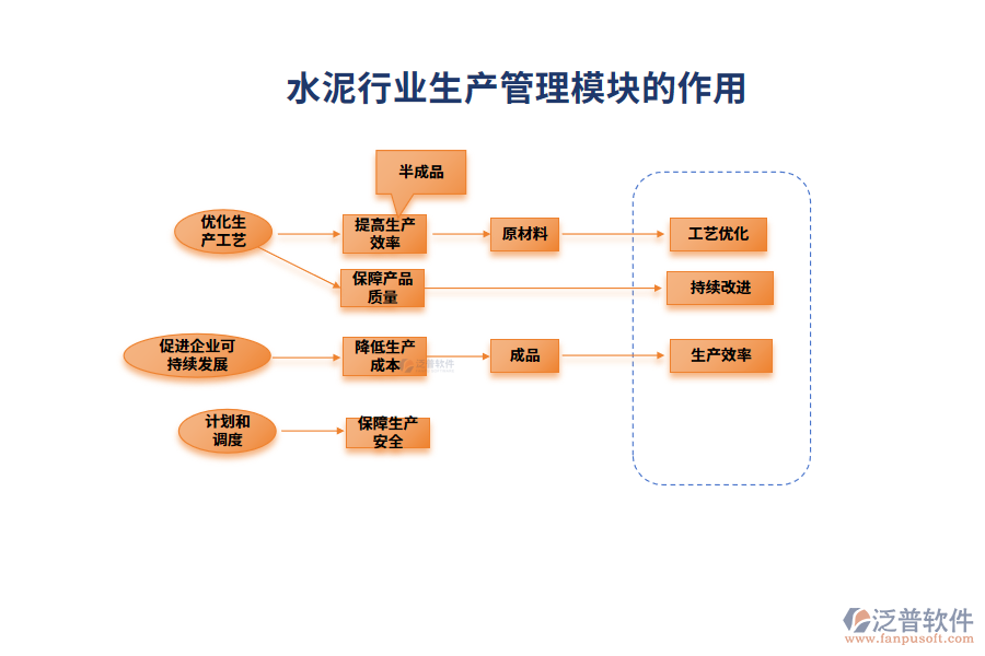 水泥行業(yè)生產(chǎn)管理模塊的作用