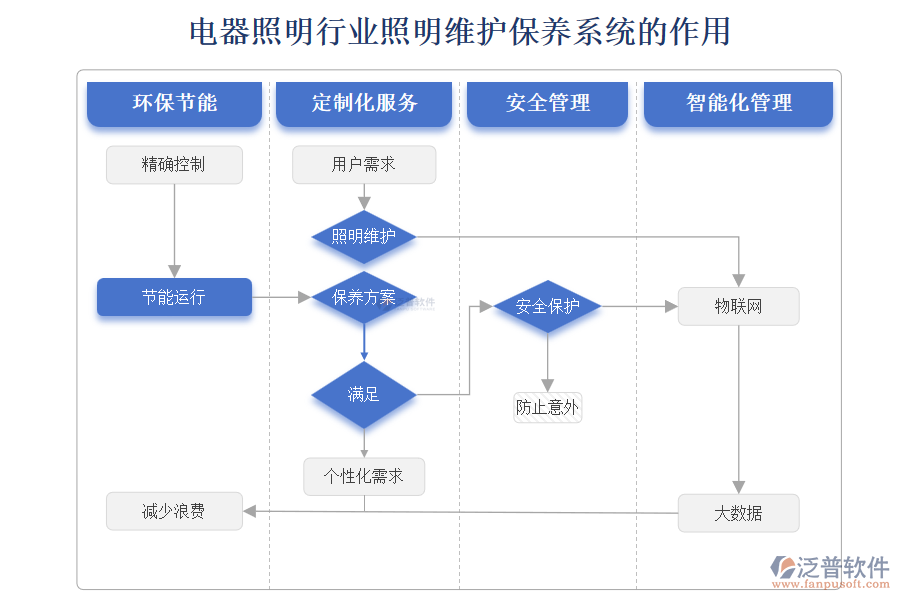 電器照明行業(yè)照明維護(hù)保養(yǎng)系統(tǒng)的作用