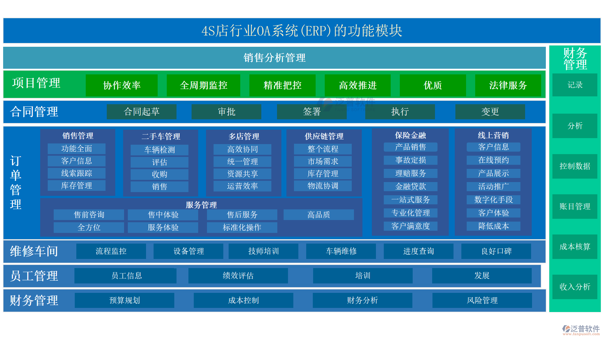 4S店行業(yè)OA系統(tǒng)(ERP)的功能模塊