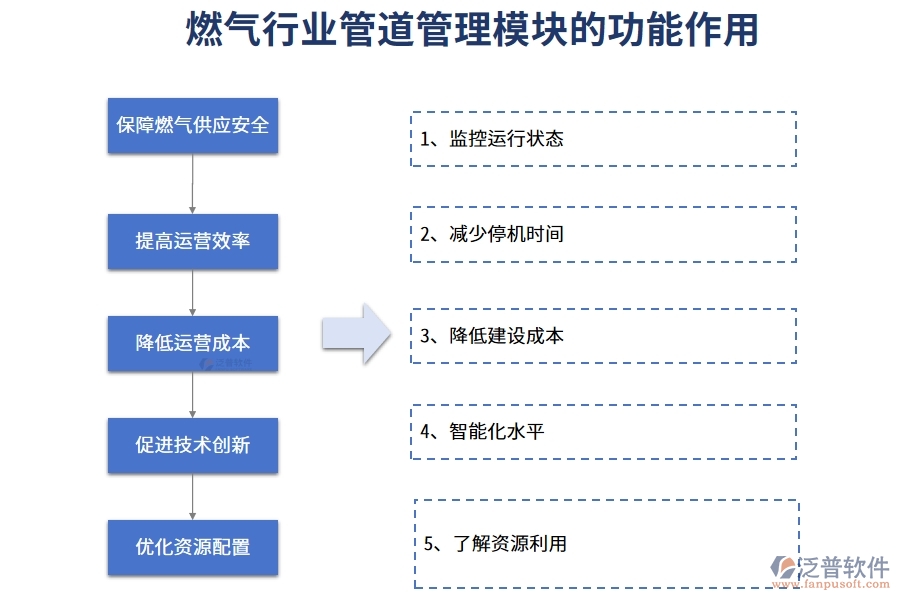 燃?xì)庑袠I(yè)管道管理模塊的功能作用