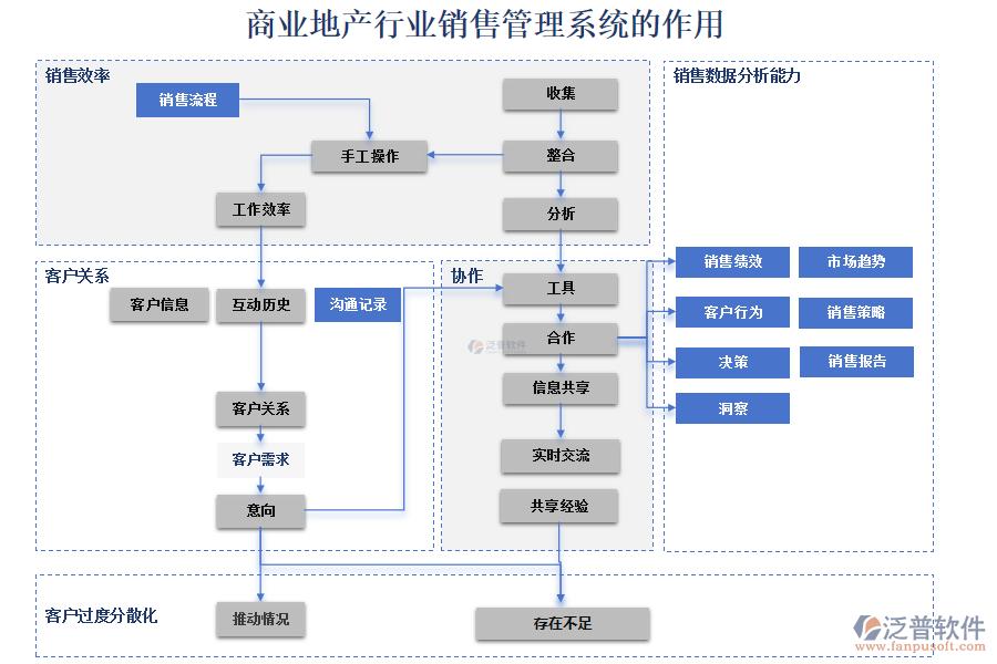 商業(yè)地產(chǎn)行業(yè)銷售管理系統(tǒng)的作用