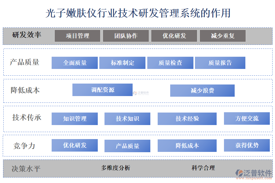 二、光子嫩膚儀行業(yè)技術(shù)研發(fā)管理系統(tǒng)的作用 