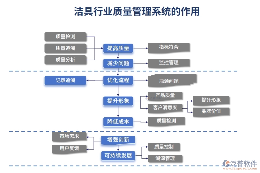 潔具行業(yè)質(zhì)量管理系統(tǒng)的作用