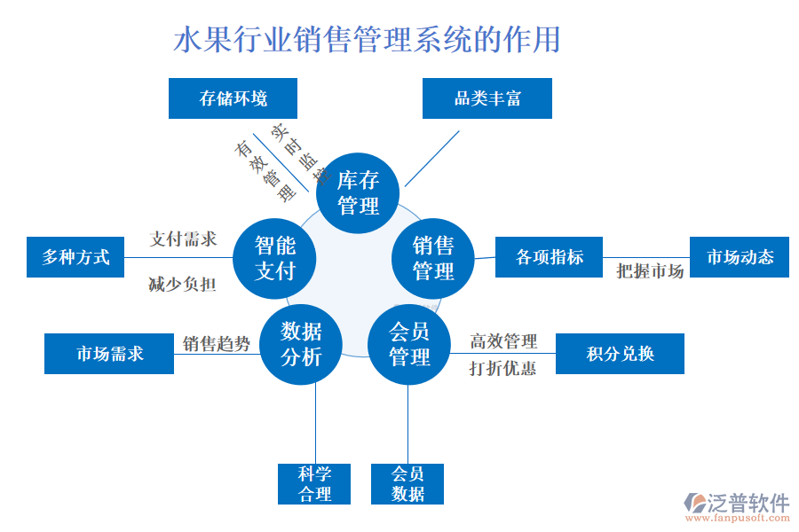 二、水果行業(yè)銷售管理系統(tǒng)的作用 