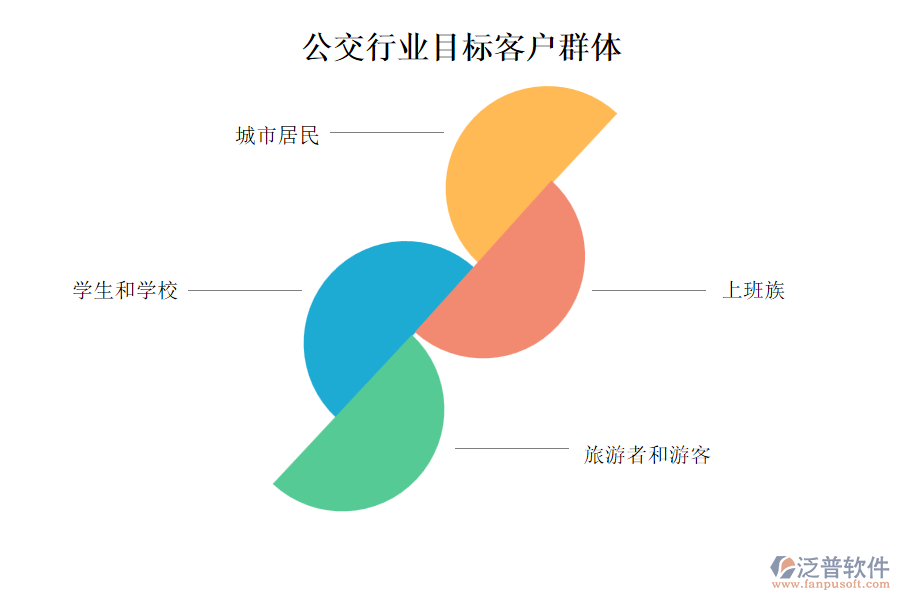 公交行業(yè)目標(biāo)客戶群體