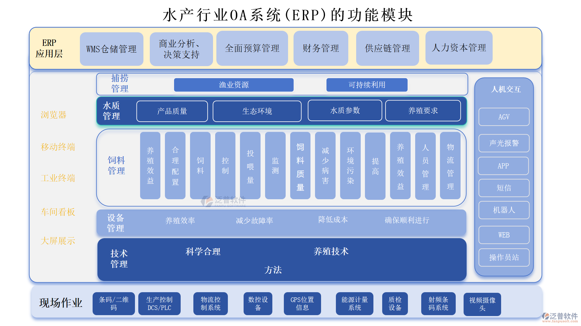 水產(chǎn)行業(yè)OA系統(tǒng)(ERP)的功能模塊