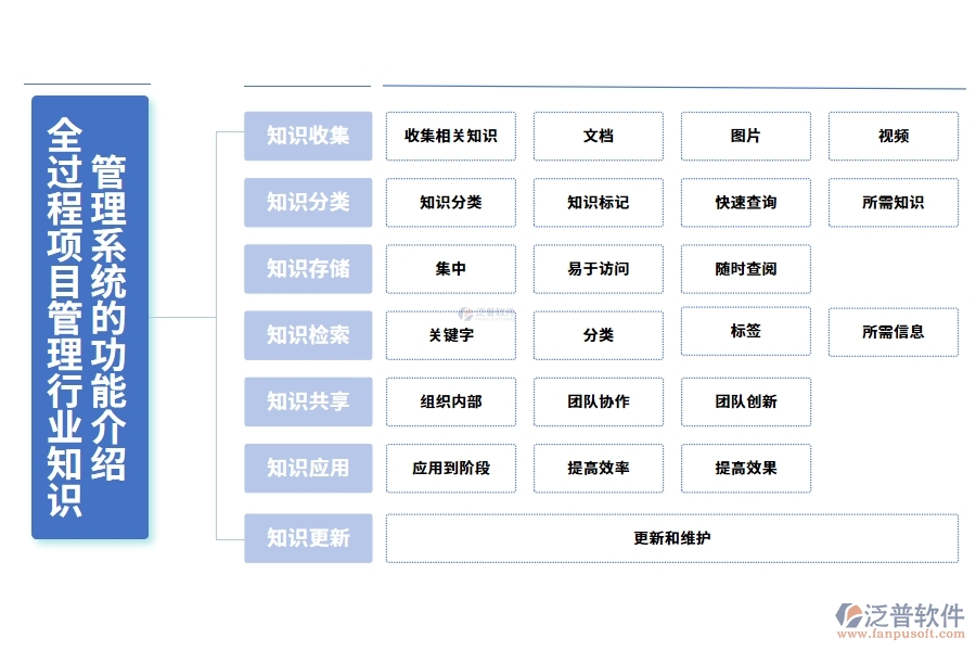 全過程項目管理行業(yè)知識管理系統(tǒng)的功能介紹