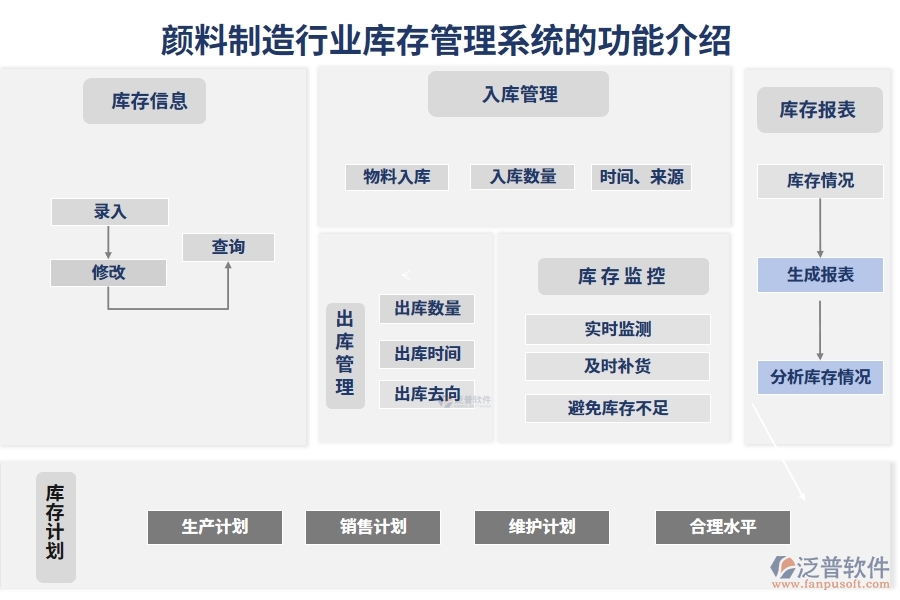 顏料制造行業(yè)庫存管理系統(tǒng)的功能介紹