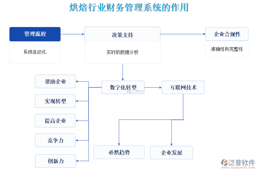 烘焙行業(yè)財(cái)務(wù)管理系統(tǒng)的作用