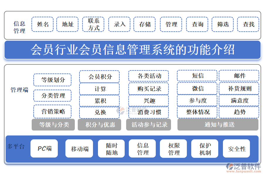 會(huì)員行業(yè)會(huì)員信息管理系統(tǒng)的功能介紹