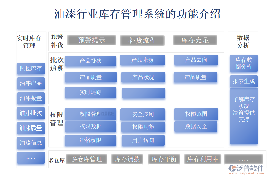 油漆行業(yè)庫(kù)存管理系統(tǒng)的功能介紹