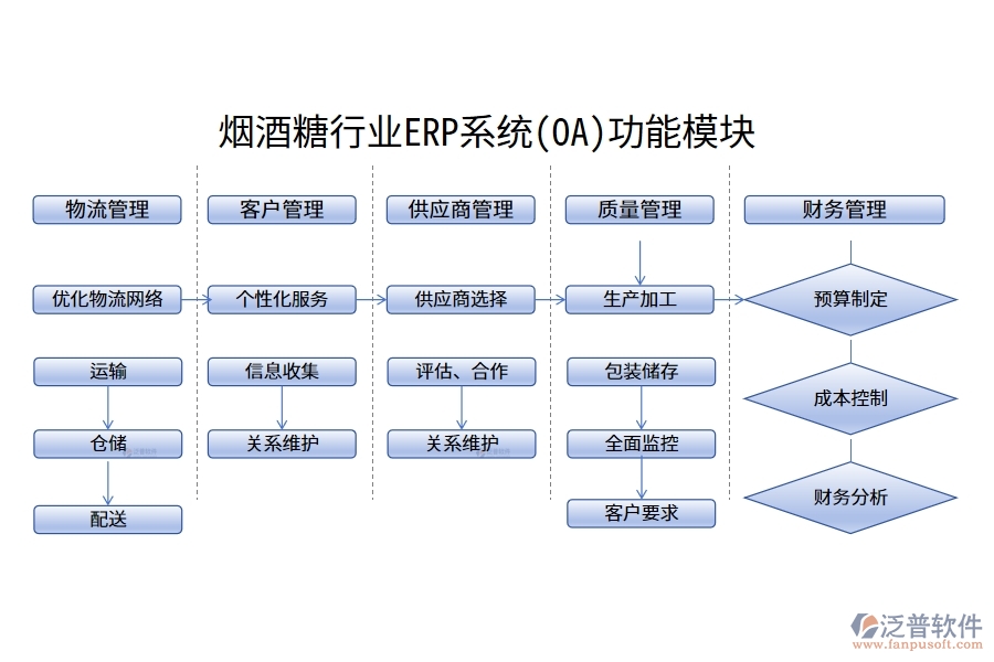 煙酒糖行業(yè)ERP系統(tǒng)(OA)功能模塊