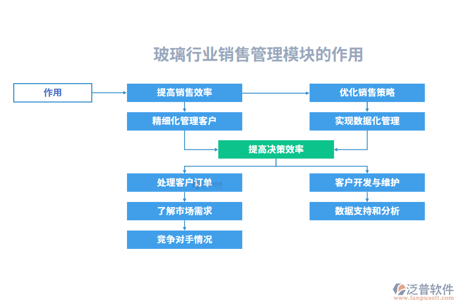 玻璃行業(yè)銷售管理模塊的作用