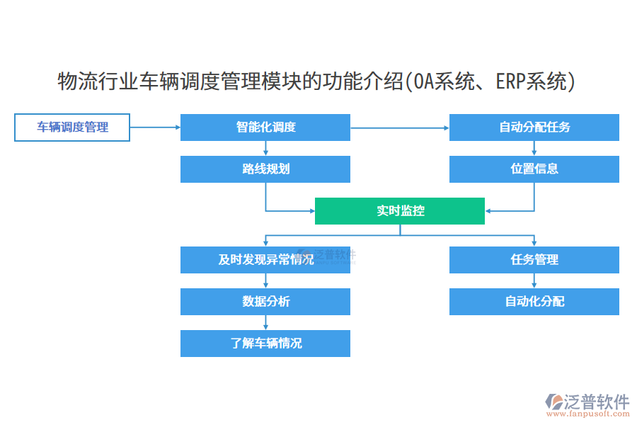 物流行業(yè)車(chē)輛調(diào)度管理模塊的功能介紹(OA系統(tǒng)、<a href=http://52tianma.cn/fanpuerp/ target=_blank class=infotextkey><a href=http://52tianma.cn/fanpuerp/ target=_blank class=infotextkey>erp系統(tǒng)</a></a>)