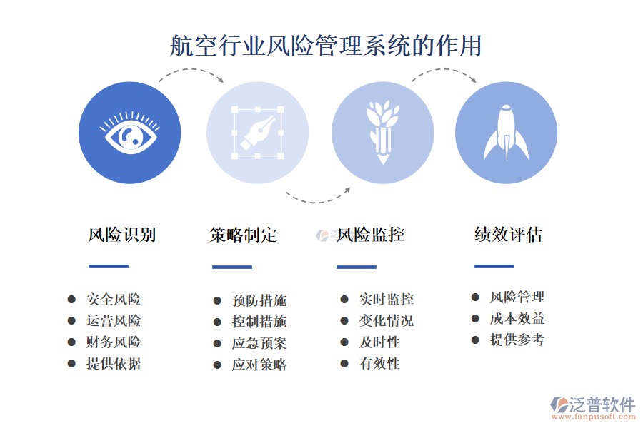 　　二、航空行業(yè)風(fēng)險(xiǎn)管理系統(tǒng)的作用 