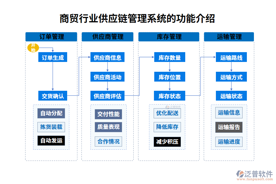 商貿(mào)行業(yè)供應(yīng)鏈管理系統(tǒng)的功能介紹