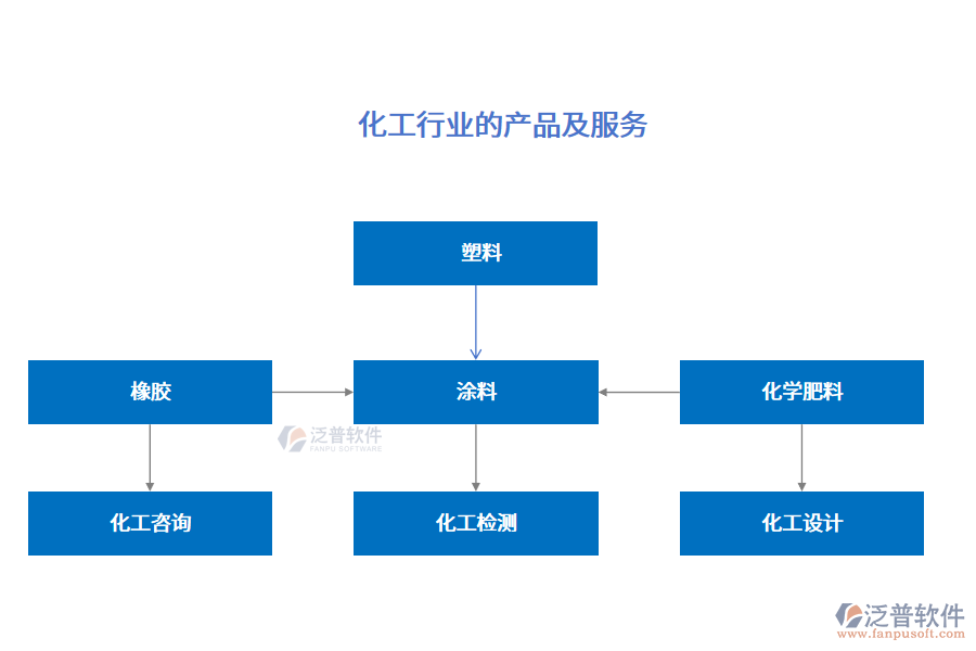 化工行業(yè)的產(chǎn)品及服務