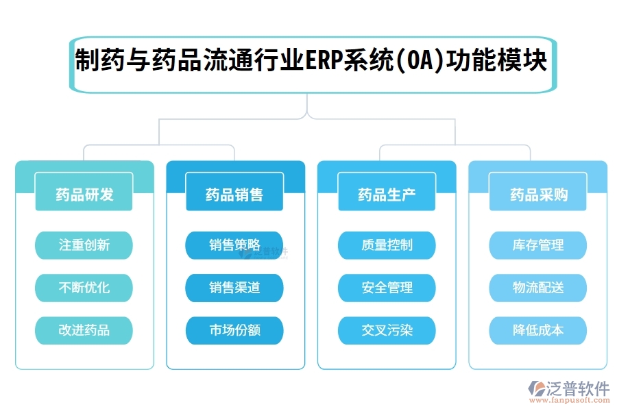 制藥與藥品流通行業(yè)ERP系統(tǒng)(OA)功能模塊