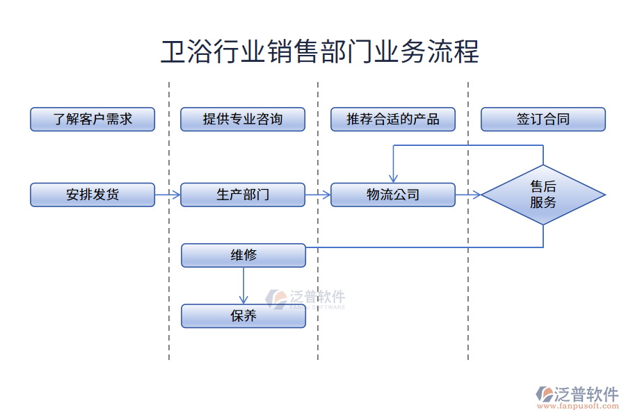 衛(wèi)浴行業(yè)銷售部門業(yè)務(wù)流程