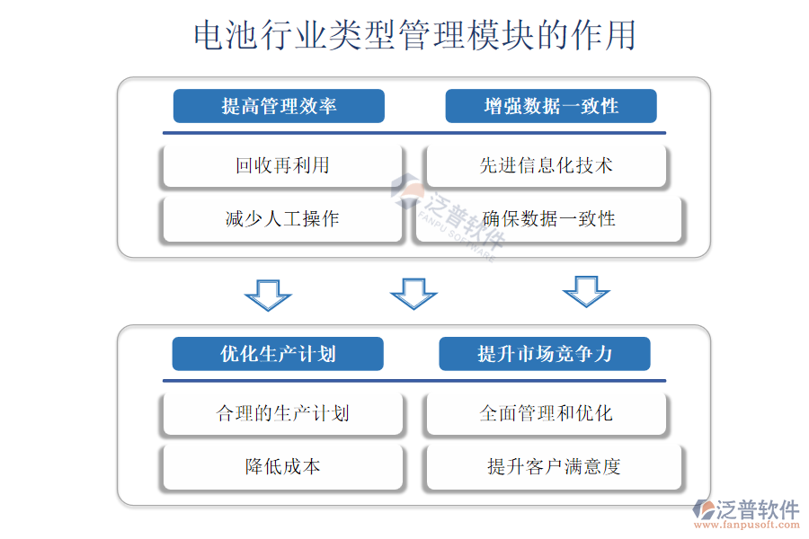 電池行業(yè)類型管理模塊的作用