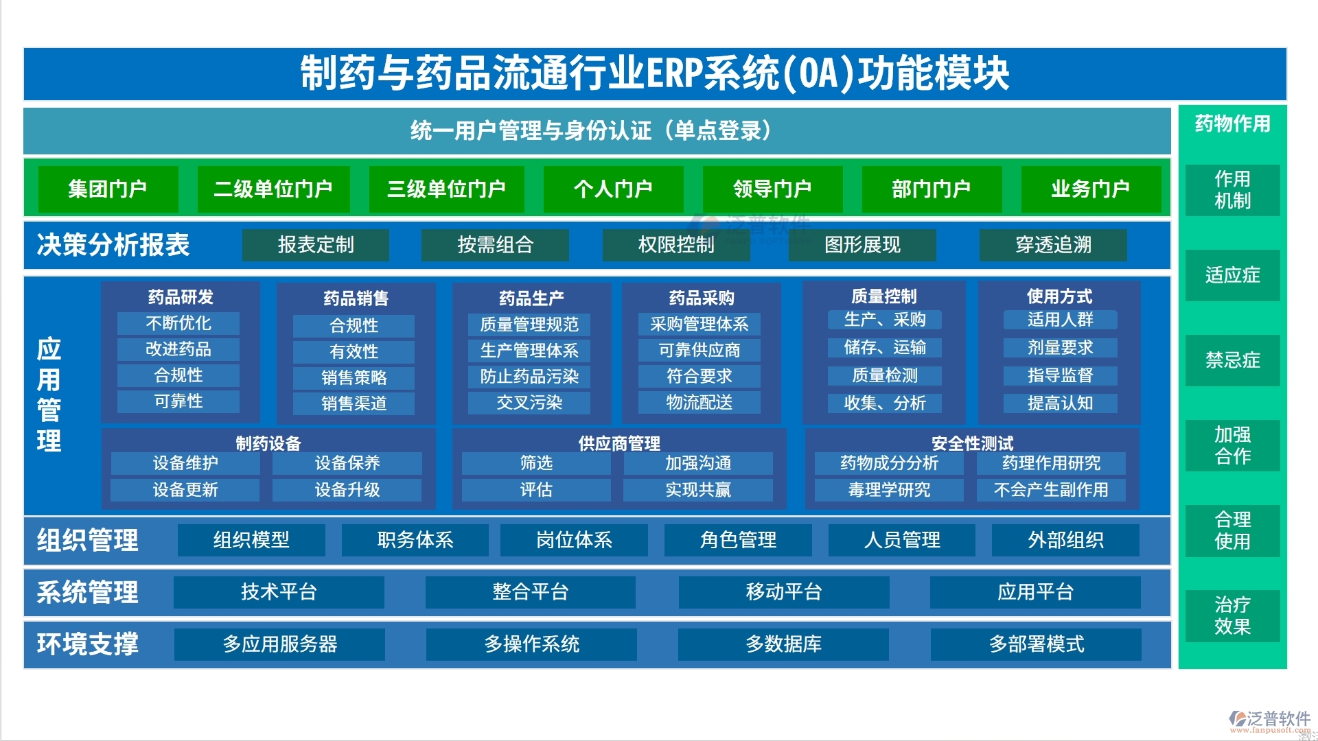 制藥與藥品流通行業(yè)ERP系統(tǒng)(OA)功能模塊