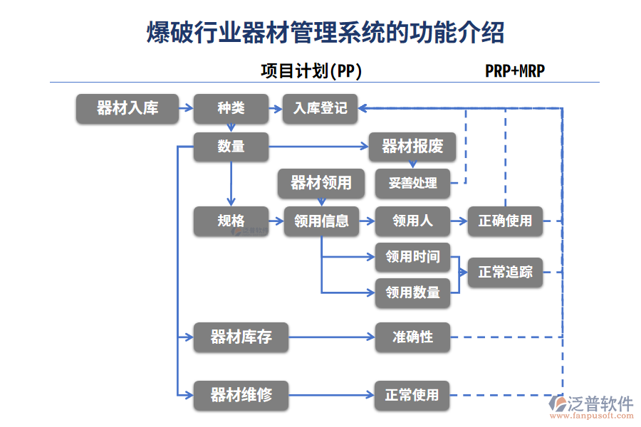 爆破行業(yè)爆破器材管理系統(tǒng)的功能介紹