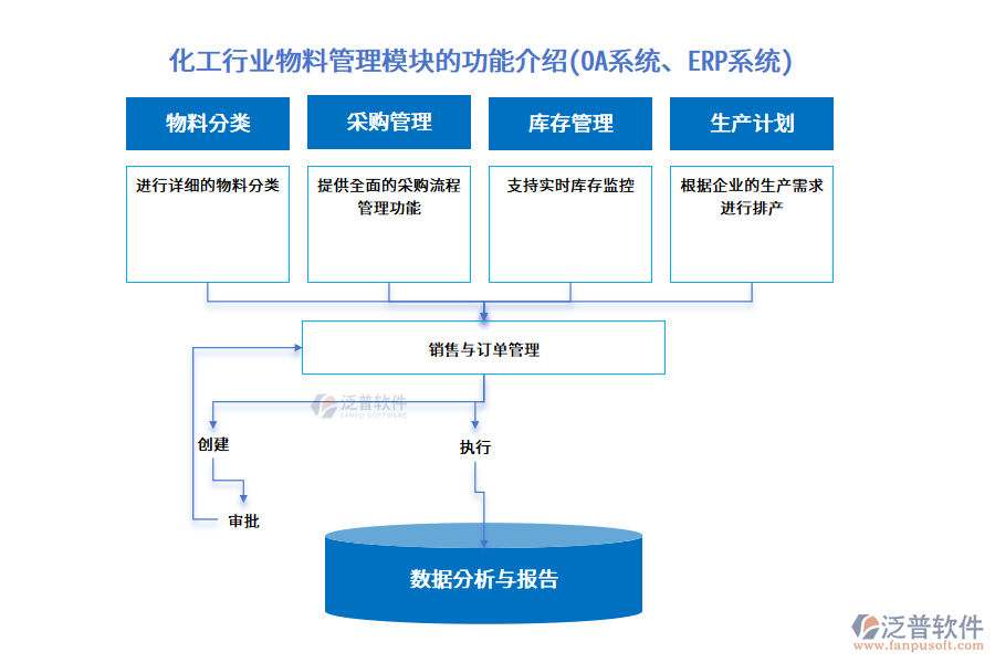 化工行業(yè)物料管理模塊的功能介紹(<a href=http://52tianma.cn/oa/ target=_blank class=infotextkey>OA系統(tǒng)</a>、<a href=http://52tianma.cn/fanpuerp/ target=_blank class=infotextkey><a href=http://52tianma.cn/fanpuerp/ target=_blank class=infotextkey>erp系統(tǒng)</a></a>)