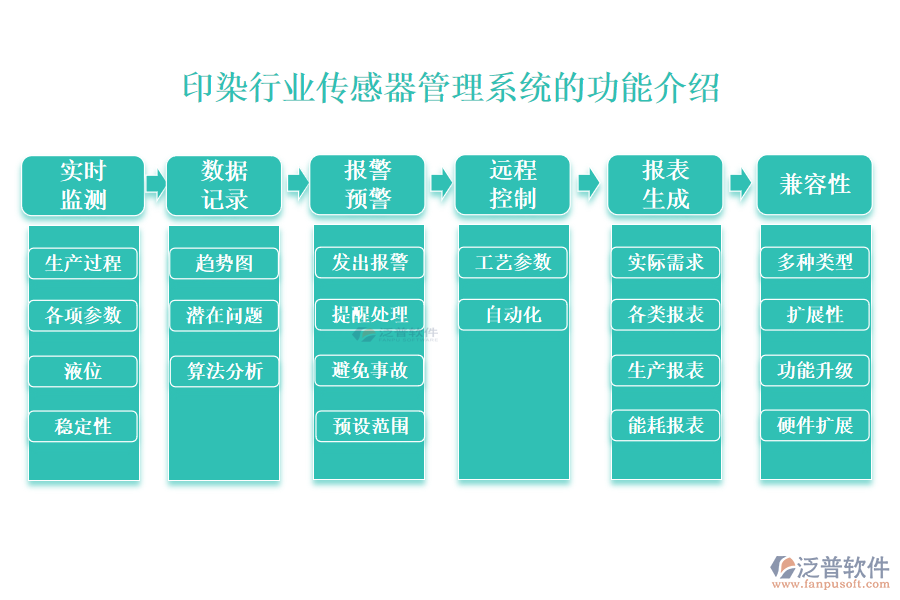 一、印染行業(yè)傳感器管理系統(tǒng)的功能介紹 