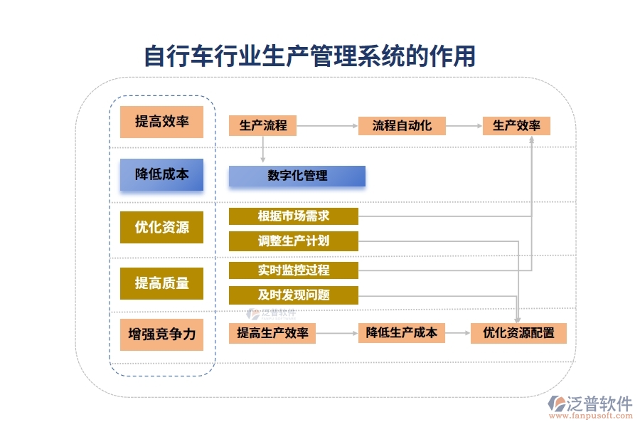 自行車行業(yè)生產(chǎn)管理系統(tǒng)的作用