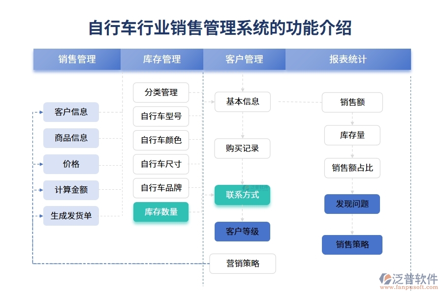 自行車(chē)行業(yè)銷(xiāo)售管理系統(tǒng)的功能介紹